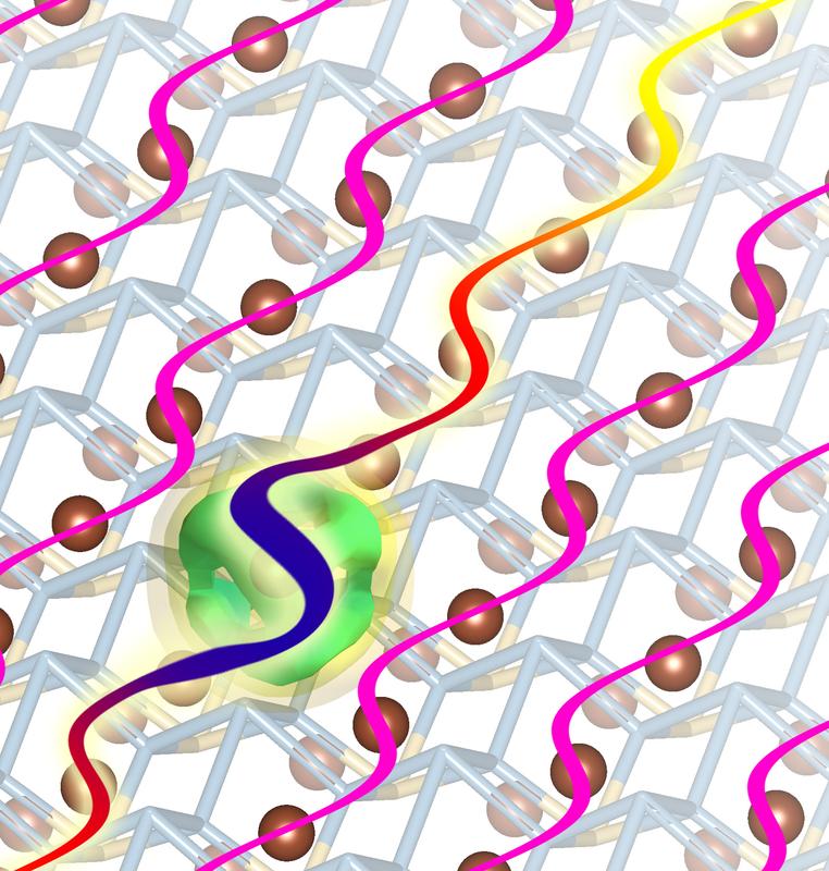 Elektronen (grüne Wolke) und Gitterschwingungen (pinke Wellen) des Kristalls beeinflussen sich gegenseitig. Die Ceriumatome (gold) sind hauptsächlich für den Magnetismus im Kristall verantwortlich.