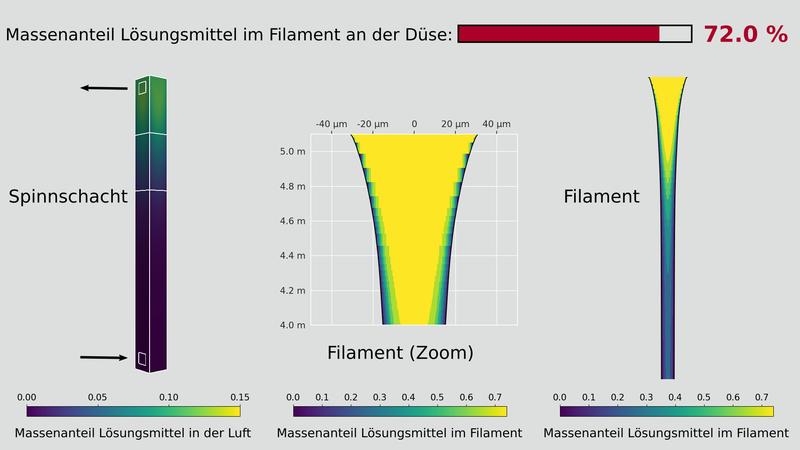 Die Simulation erfasst die Konzentration des Lösungsmittels in jeder einzelnen Faser.