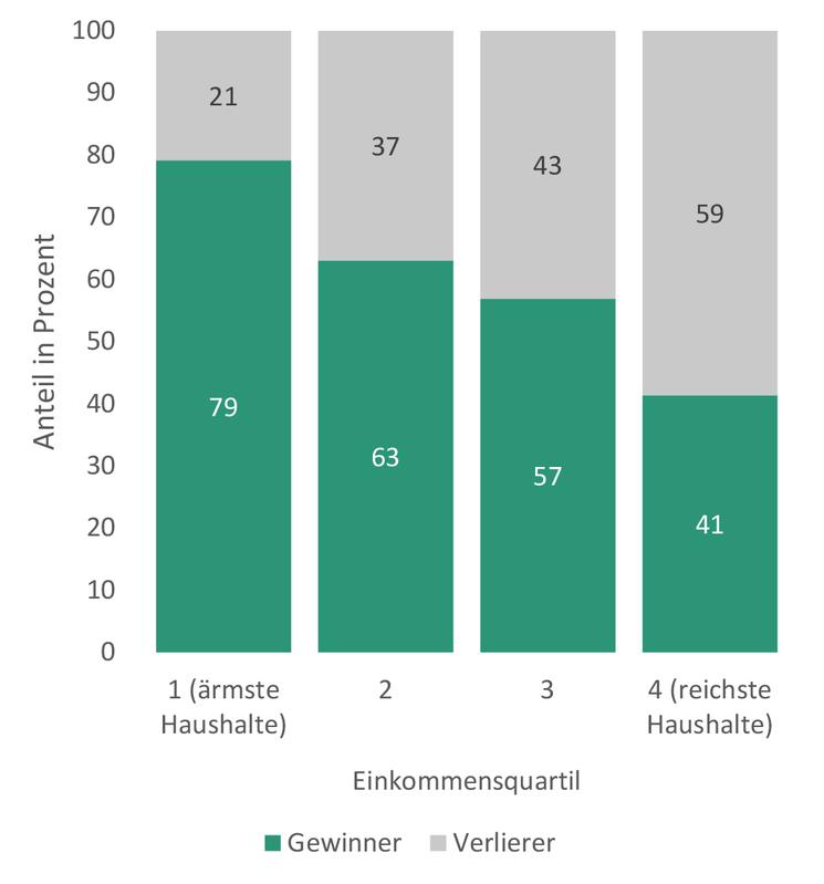 Anteil der Gewinner- und Verliererhaushalte nach Einkommensgruppen. Quelle: ASt-Modell, Fraunhofer FIT.