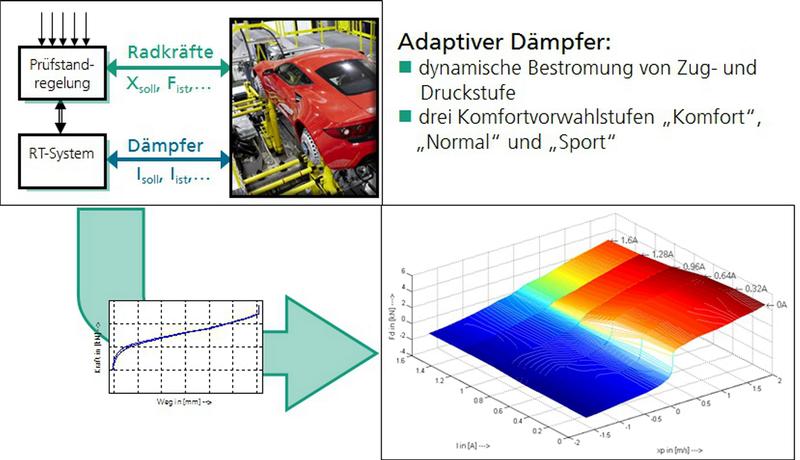 Ganzfahrzeugerprobung mit adaptiven Dämpfern.