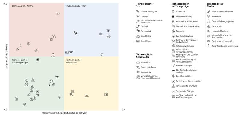 Relative Bedeutung der untersuchten Technologien für die Schweiz. Die horizontale Achse zeigt die volkswirtschaftliche Bedeutung, die vertikale Achse die Kompetenz.