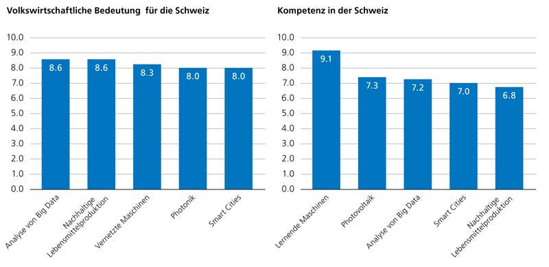 Die Top-5-Technologien in Bezug auf die volkswirtschaftliche Bedeutung bzw. die hierzulande vorhandene Kompetenz. 