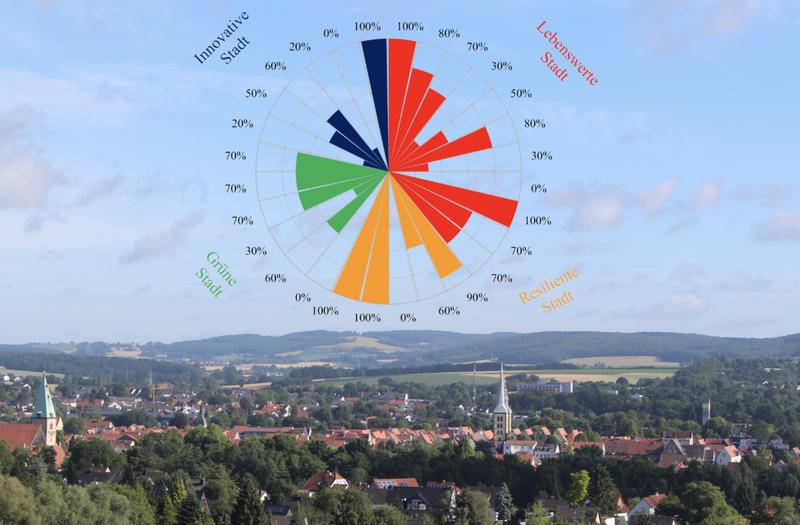 Radar für Zukunftsfähigkeit: Der Morgenstadt City-Index [M:CI] von Fraunhofer fasst den IST-Zustand der Zukunftsfähigkeit einer Stadt zusammen