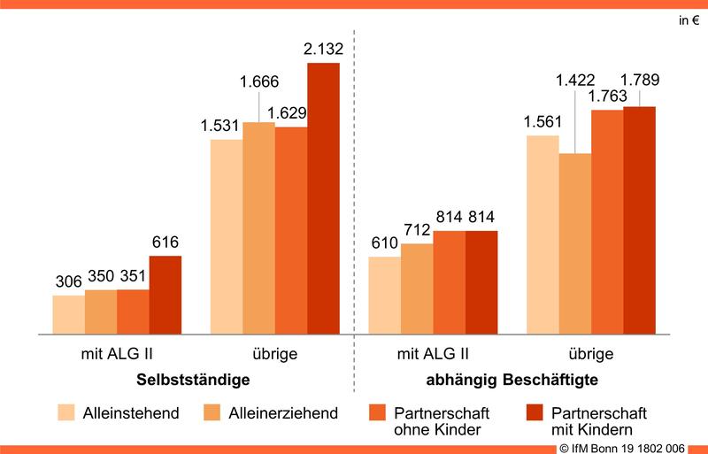 Durchschnittliche Nettoeinkommen pro Monat im Haupterwerb