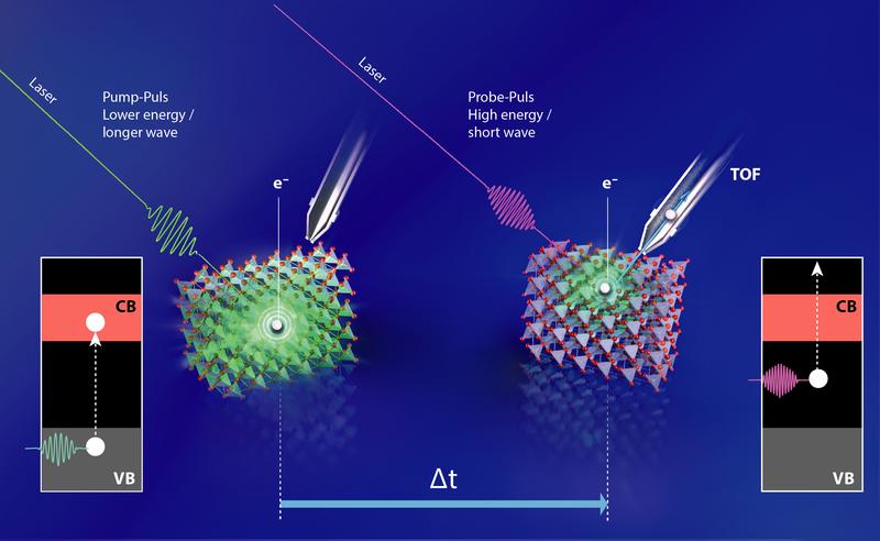 Ein erster Laserpuls (grün) regt die Elektronen im Cu2O an; Bruchteile von Sekunden später folgt ein zweiter Laserpuls (UV-Licht), um die Energie des angeregten Elektrons zu messen. 
