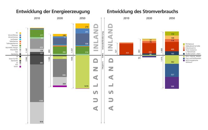 Entwicklung Energieerzeugung und Strombedarf 2010 – 2030 – 2050 auf der Basis von Szenariobe-rechnungen des Fraunhofer IEE in 2019