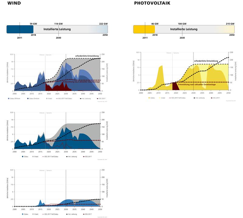 Zubau Windenergie lag 2018 bei 3,82 GW Leistung für Onshore und Offshore zusammen (Brutto-Zubau, also Neu- und Ersatzinstallationen) | Zubau bei der Photovoltaik lag in 2018 bei 2,3 GW.  