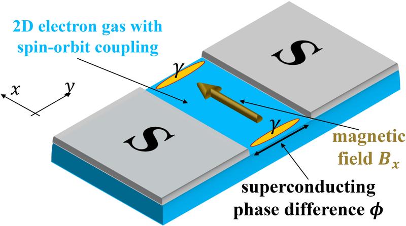 Scheme of a two-dimensional Josephson junction: A normal conducting two-dimensional electron gas sandwiched between two superconductors S (grey).