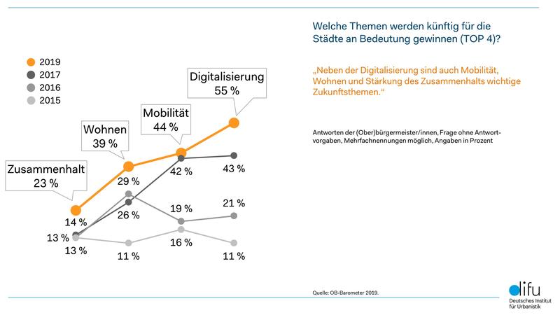 Themen mit Bedeutungszuwachs
