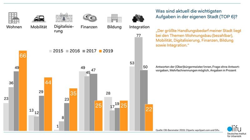 Wichtigste Aufgaben der eigenen Stadt