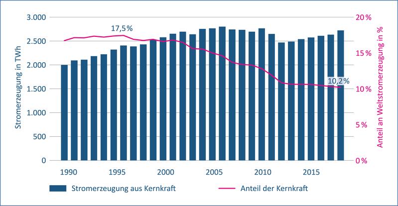 Anteil der Kernkraft an der Weltstromerzeugung 1990–2018