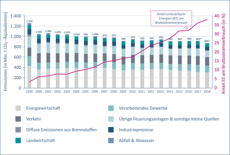 Jährliche THG-Emissionen aller Sektoren nach Kategorie und Anteil der Erneuerbaren am Bruttostromverbrauch