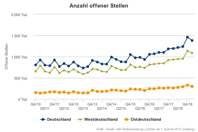 Anzahl der offenen Stellen