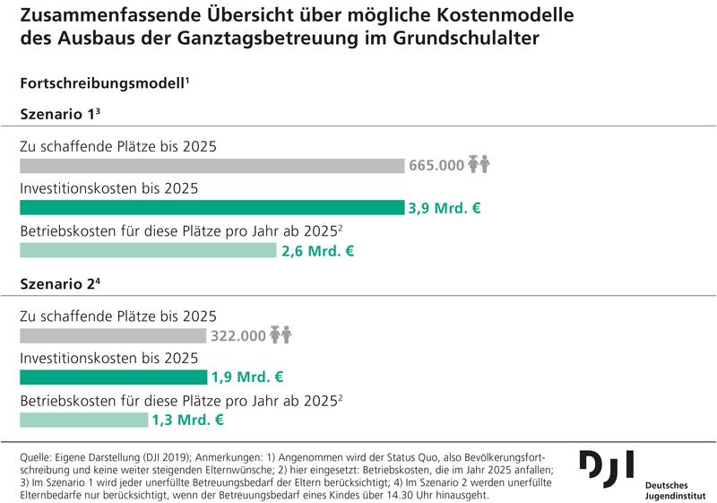 Das DJI legt aktuelle Schätzungen zu den Kosten eines bedarfsgerechten Ganztagsangebots durch Schule und Hort vor