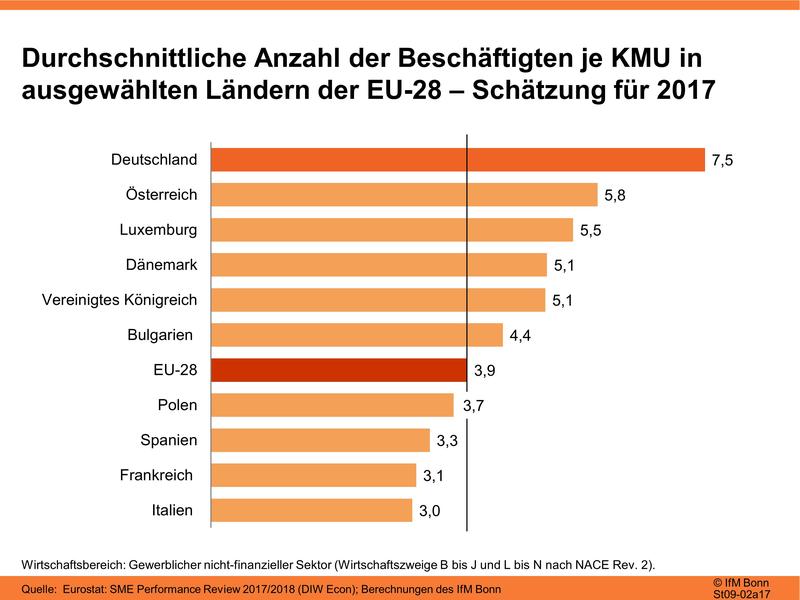 Durchschnittliche Anzahl der Beschäftigten je KMU