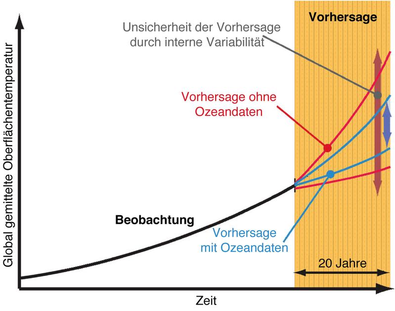 Unsicherheiten bei Klimavorhersagen mit und ohne Verwendung von Beobachtungsdaten aus dem Ozean. Abbildung 