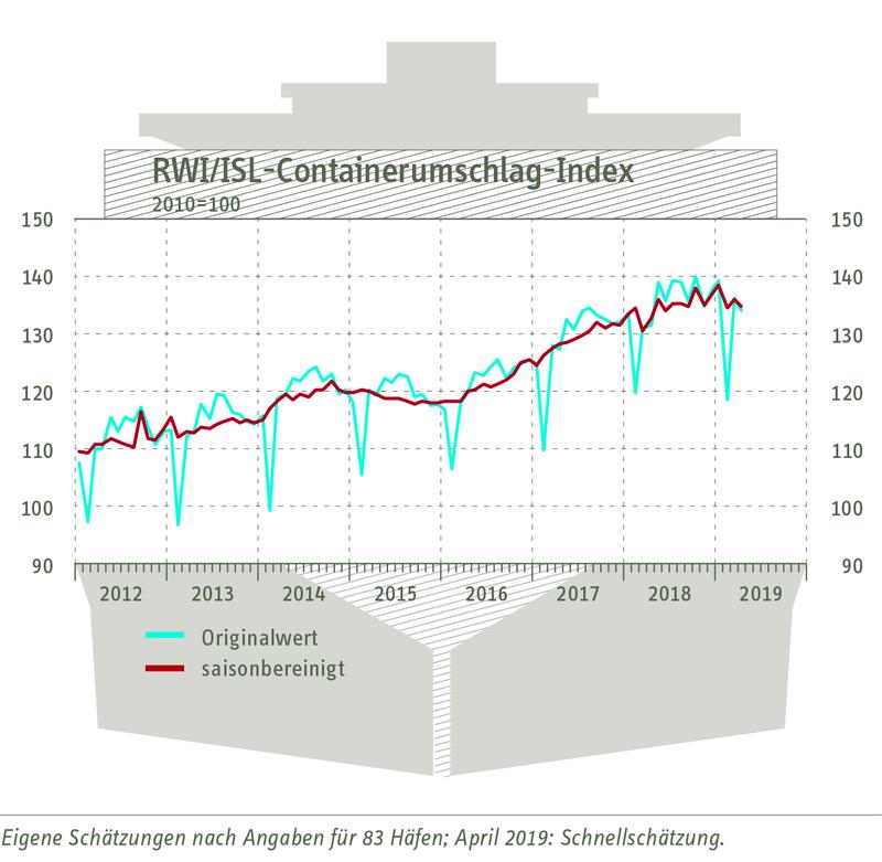 RWI/ISL-Containerumschlagindex vom 21. Mai 2019