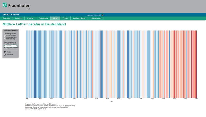 Bei den Energy-Charts gibt es interaktive Temperaturstreifen (warming stripes) für Deutschland und alle Bundesländer.