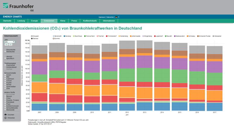 Die Kohlendioxidemissionen (CO2) von Braunkohlekraftwerken in Deutschland werden bei den Energy-Charts interaktiv dargestellt.