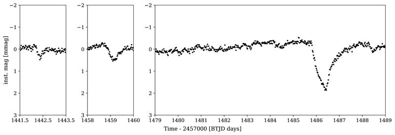 Parts of the TESS light curve of Beta Pictoris showing the three dimming events caused by the exocomets.