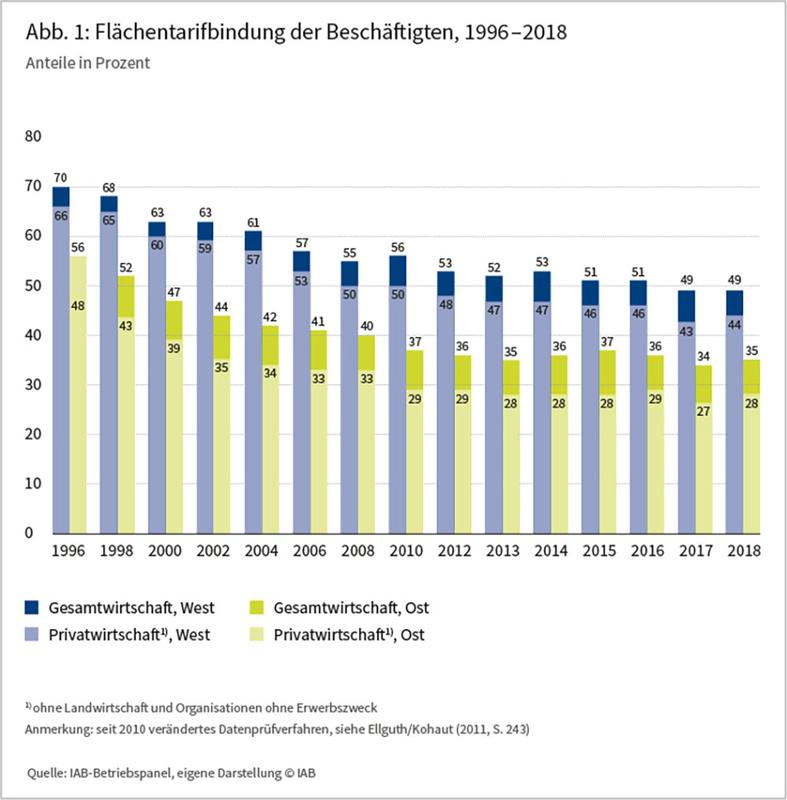 Flächentarifbindung der Beschäftigten (1996-2018)