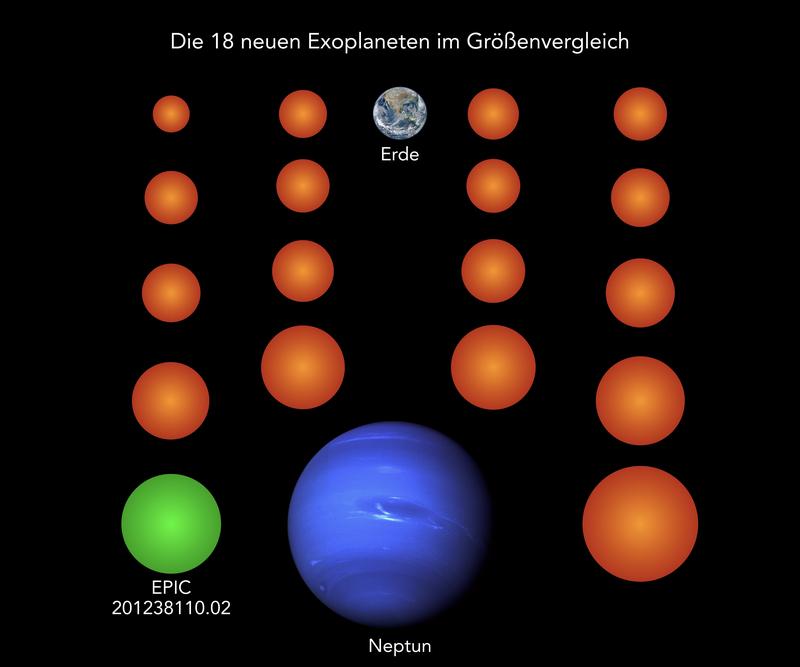 Alle 18 neu entdeckten Planeten (hier orange und grün) sind deutlich kleiner als Neptun. 