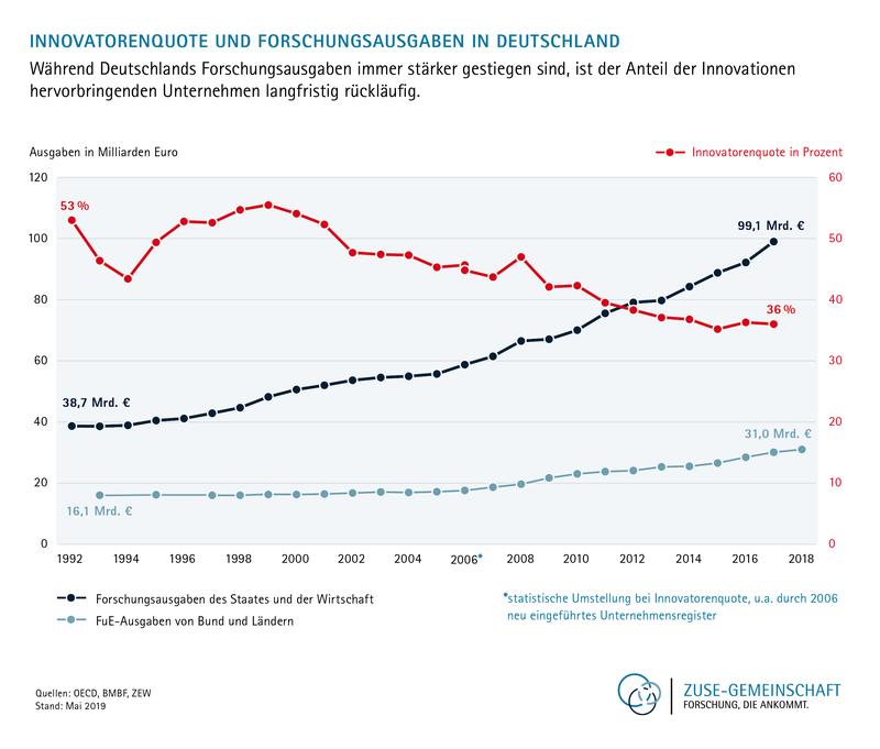 Innovatorenquote und Forschungsausgaben in Deutschland