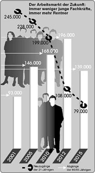 Der Arbeitsmarkt der Zukunft: immer weniger junge Fachkräfte, immer mehr Rentner