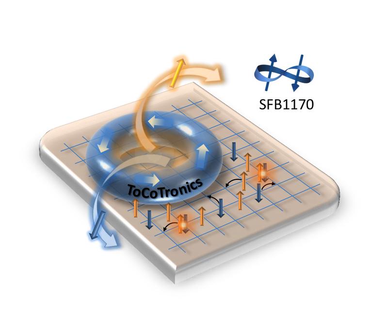 Die Grafik zeigt das Wechselspiel zwischen Topologie (blauer Ring) und starker Korrelation (Elektronenspins; farbige Pfeile auf dem Quadratgitter). Darum geht es im Würzburger SFB ToCoTronics.