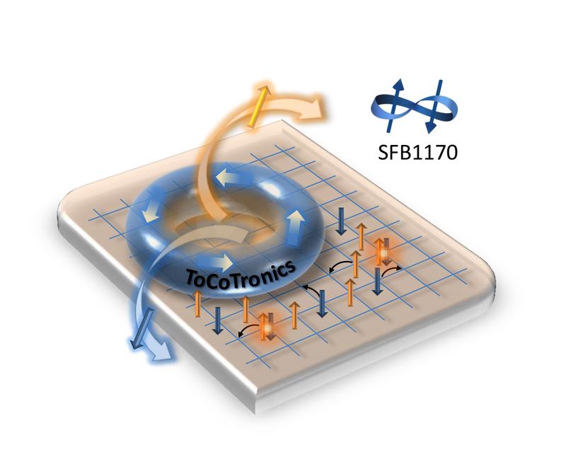 The graphic shows the interplay between topology (blue ring) and strong correlation (electron spins; coloured arrows on the square grid). This is what the Würzburg SFB ToCoTronics is all about.