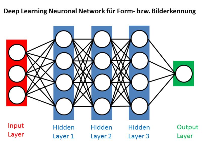 Schema eines KI-Netzwerkes. Selbstlernende Diagnose-Algorithmen werden in Zukunft auch die Kinderradiologie beeinflussen und verändern.