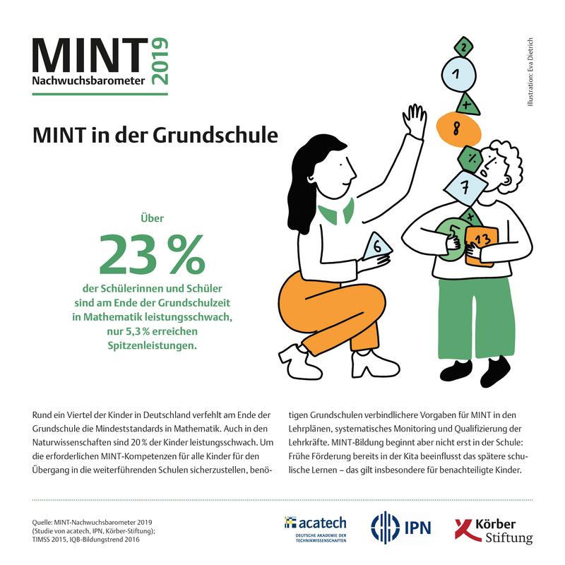 MINT in der Grundschule