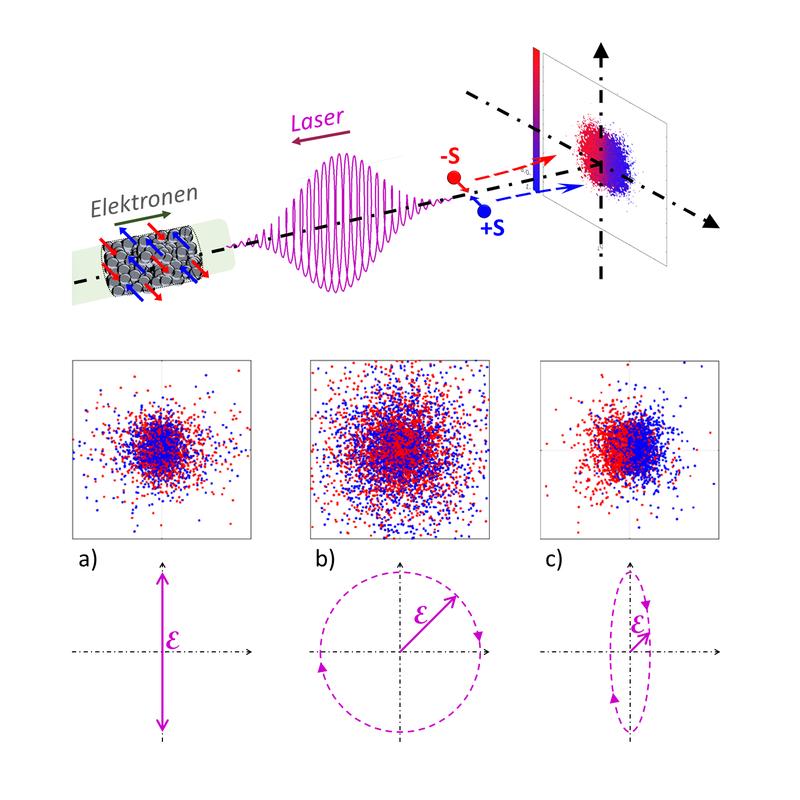 Abb. 1: Schema zur Spintrennung eines relativistischen Elektronenstrahls mit einem elliptisch polarisierten Laserpuls.