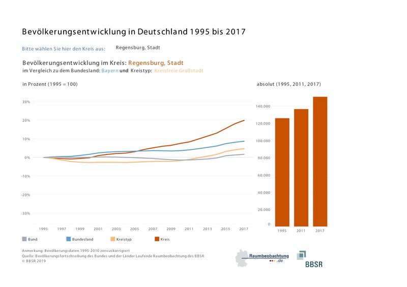 Interessierte können die Entwicklung von einzelnen Kreisen mit der in einem Bundesland sowie in anderen ländlichen und städtischen Kreisen vergleichen. 