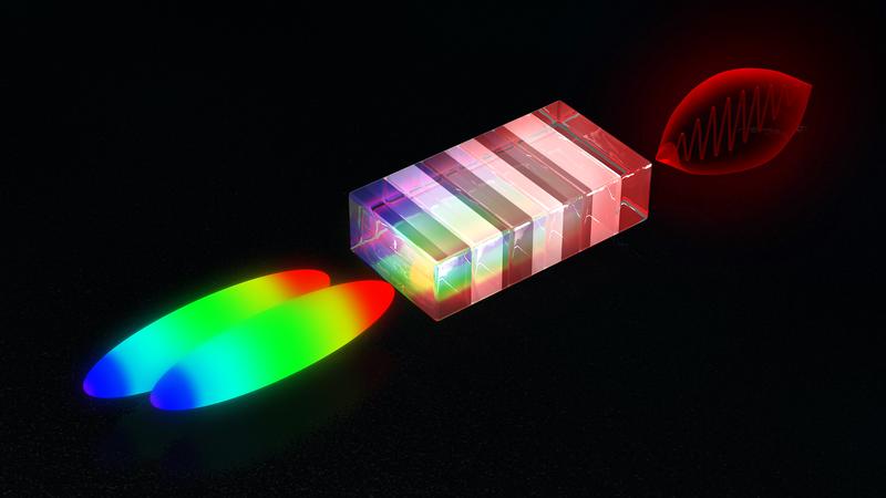 Aus der Farbdifferenz zweier zeitlich leicht versetzter Laserblitze (links) erzeugt der Spezialkristall einen energiereichen Terahertz-Puls (rechts). 