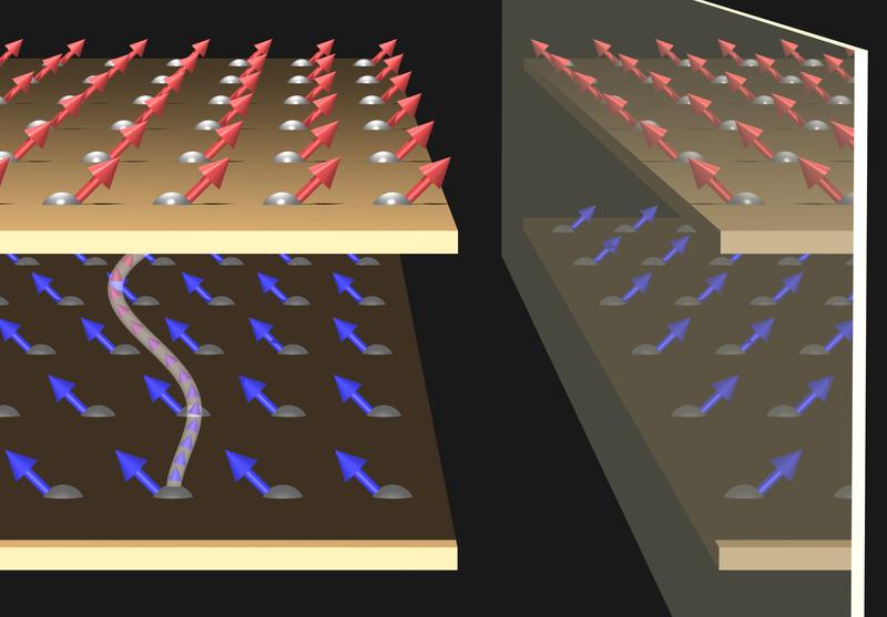 Die Spins (rote und blaue Pfeile) in entfernten magnetischen Lagen interagieren miteinander über die entdeckte Wechselwirkung, welche als weiße Schnur zwischen zwei Spins dargestellt ist. 