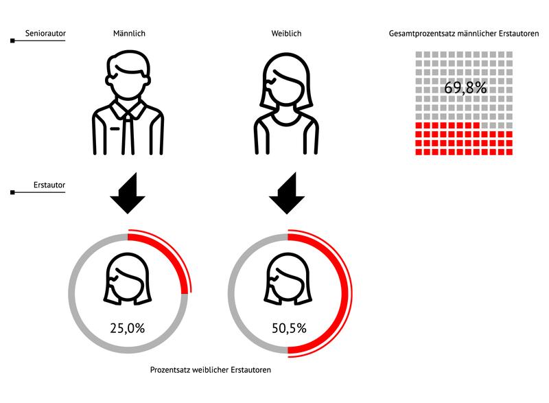 Seniorautorinnen fördern Erstautorinnen. 