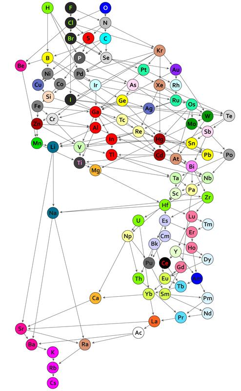 Periodensystem chemischer Verbindungen (Bild 2)