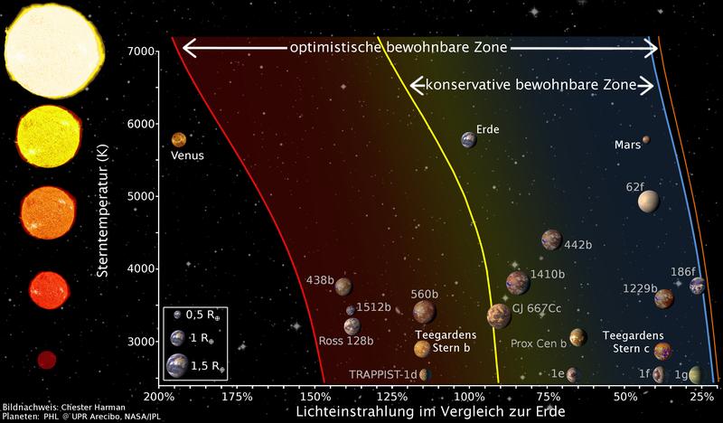 Habitable Zonen verschiedener Sterne, inklusive des Sonnensystems und der neu entdeckten Planeten Teegarden b und Teegarden c.