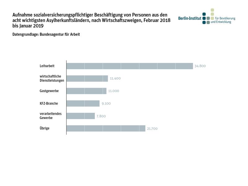 Viele in Leiharbeit und Helfertätigkeiten