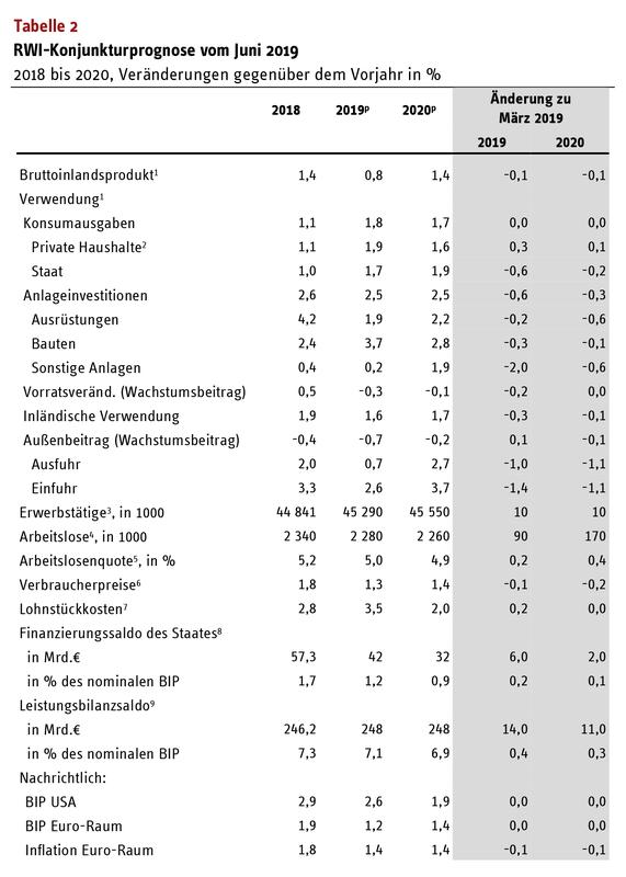 Tabelle zur RWI-Konjunkturprognose vom 18. Juni 2019