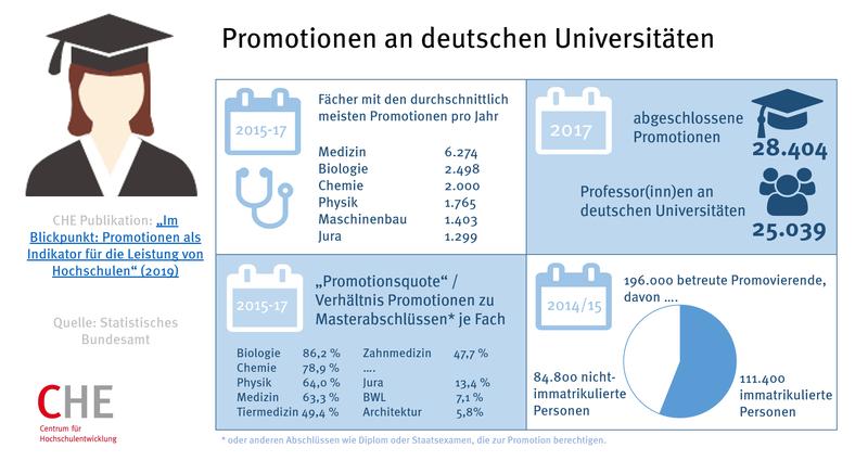 Infografik: Promotionen in Deutschland 