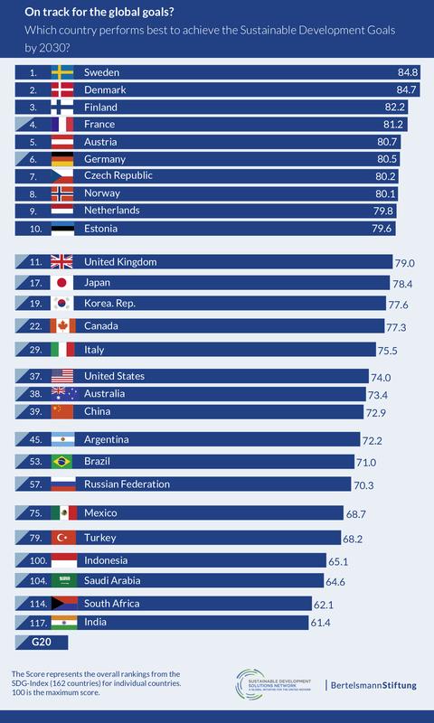 On track for the Global goals?