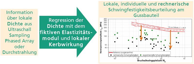 Bauteilbeurteilungsprozess mit Hilfe zerstörungsfrei gemessener Parameter