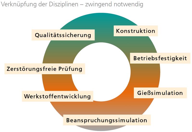 Verknüpfung der Disziplinen für die Lebensdauerbeurteilung von Gussbauteilen