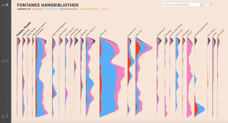 Visualisierung von Fontanes Handbibliothek