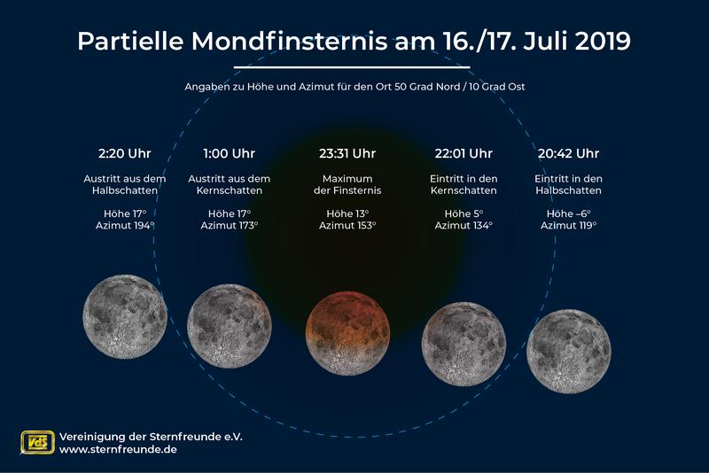 Verlauf der partiellen Mondfinsternis in der Nacht vom 16. auf den 17. Juli 2019.