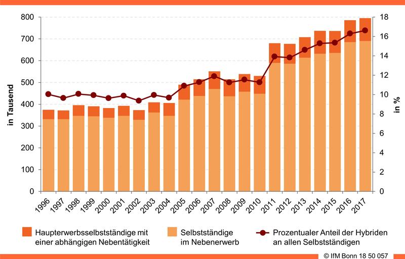 Anzahl und Anteil der hybriden Selbstständigen