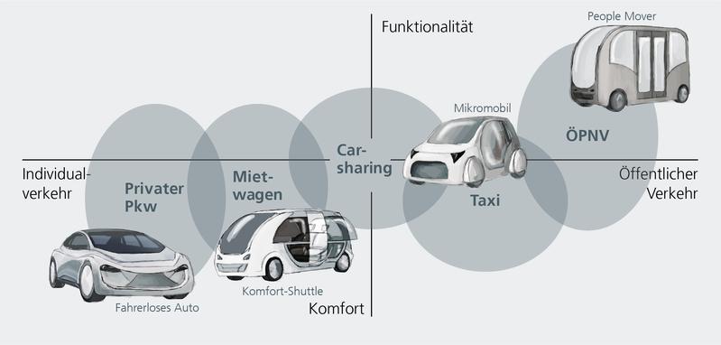 Positioning of various robocab mobility concepts.