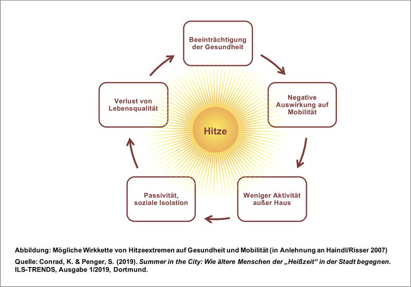 Mögliche Wirkkette von Hitzeextremen auf Gesundheit und Mobilität